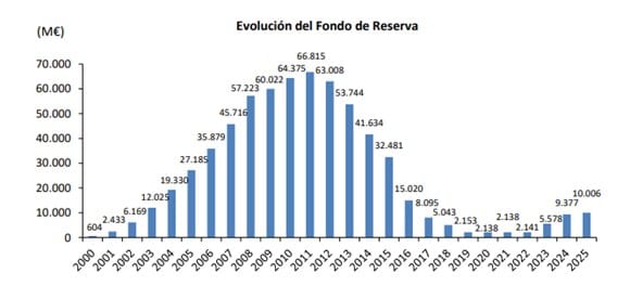 Gráfico de barras que muestra la evolución del Fondo de Reserva de la Seguridad Social entre 2000 y 2025, con un máximo de 66.815 millones en 2011 y 10.006 millones en 2025.