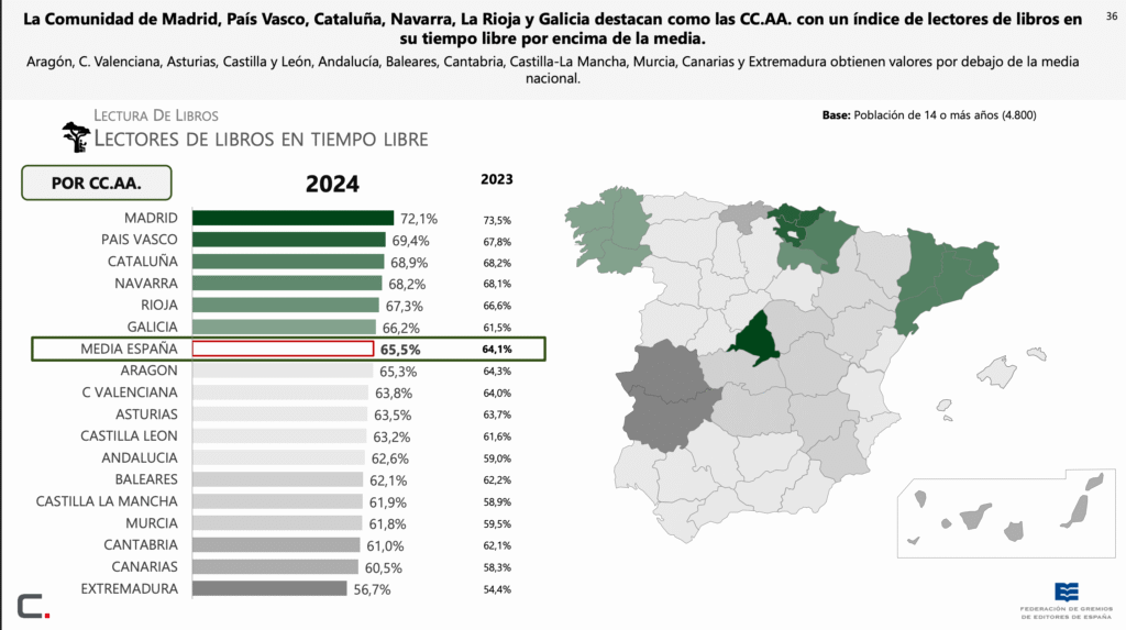 Gráfico del Barómetro de Lectura 2024 que compara el porcentaje de lectores de libros en tiempo libre por comunidades autónomas, con Madrid, País Vasco, Cataluña, Navarra, La Rioja y Galicia por encima de la media nacional del 65,5 %.