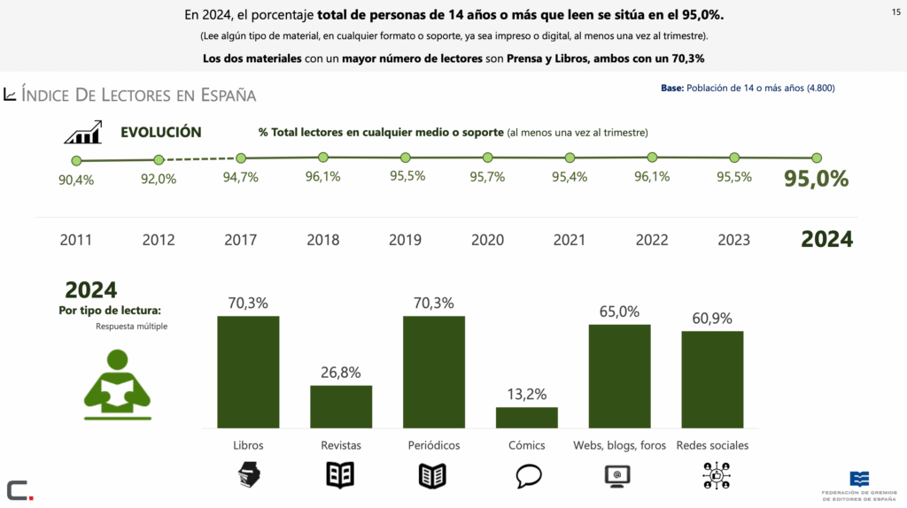 Gráfico del Barómetro de Lectura 2024 que muestra la evolución del porcentaje total de personas lectoras en España hasta alcanzar el 95 %, y la distribución por tipos de lectura: libros y periódicos (70,3 %), revistas (26,8 %), webs y blogs (65 %), redes sociales (60,9 %) y cómics (13,2 %).