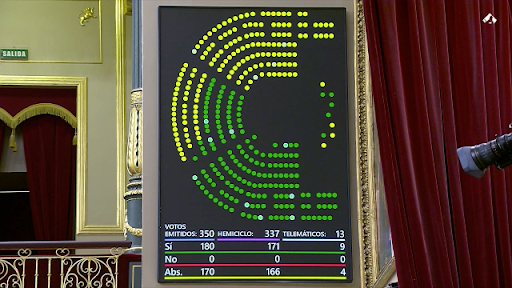 Panel de votación del Congreso de los Diputados que muestra 180 votos a favor y 170 abstenciones sobre la moción para eliminar penalizaciones en la jubilación con 40 años cotizados.