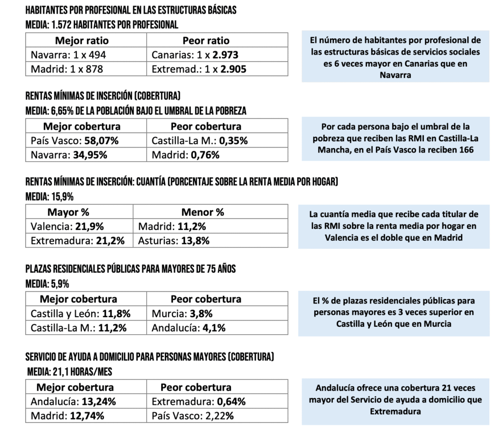 Tabla comparativa del Índice DEC 2024 con datos de gasto por habitante, porcentaje del PIB y presupuesto destinado a servicios sociales en las comunidades autónomas.