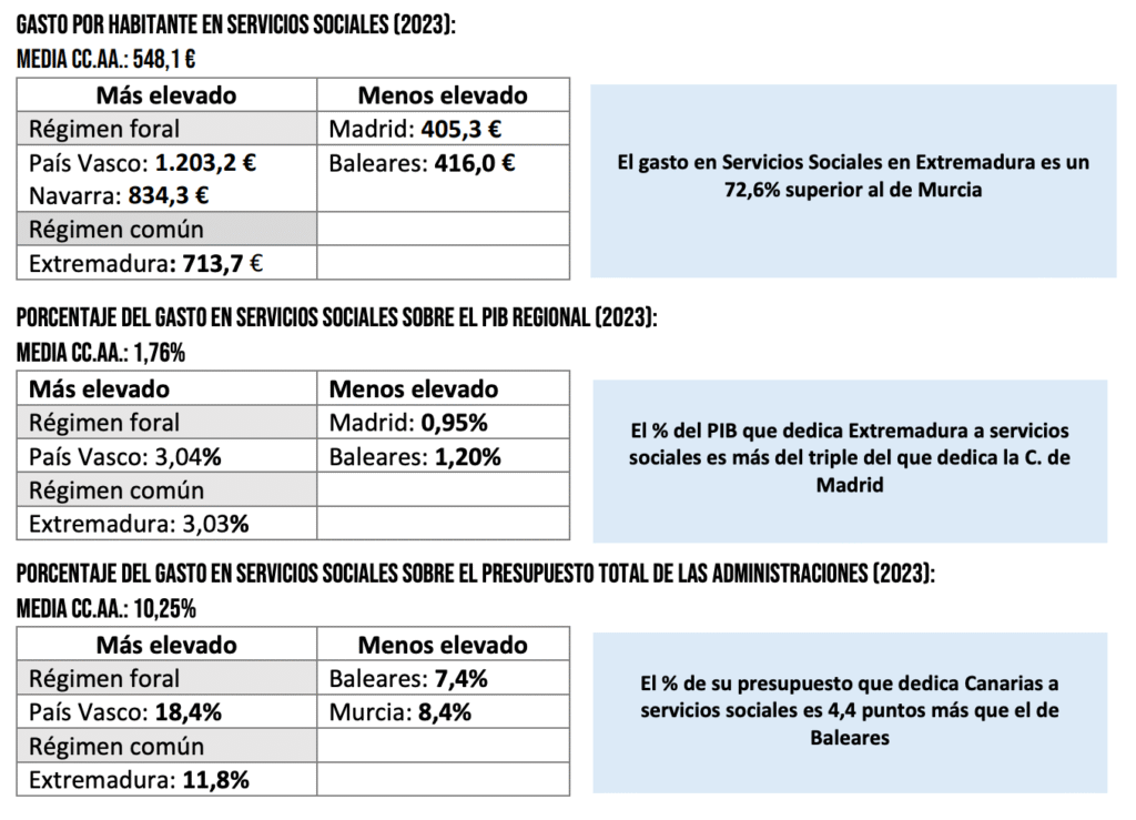 Tabla comparativa del Índice DEC 2024 con diferencias entre comunidades autónomas en servicios sociales: ratio de profesionales, rentas mínimas, plazas residenciales y ayuda a domicilio.